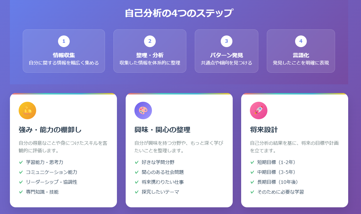 自己分析のやり方図解②