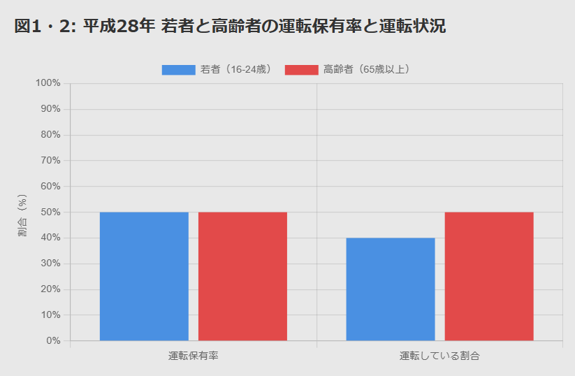 図1・2: 若者と高齢者の運転保有率と運転状況
