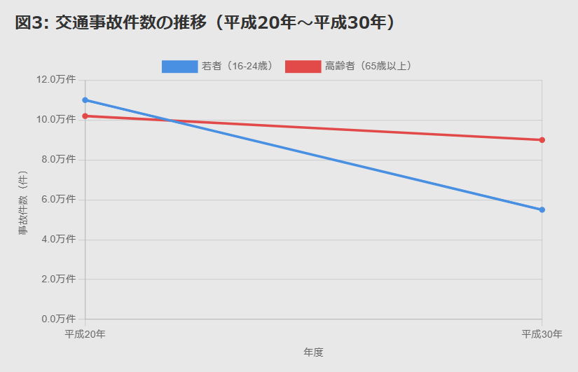 交通事故件数の推移