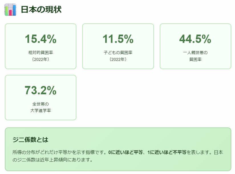 格差社会の日本の現状